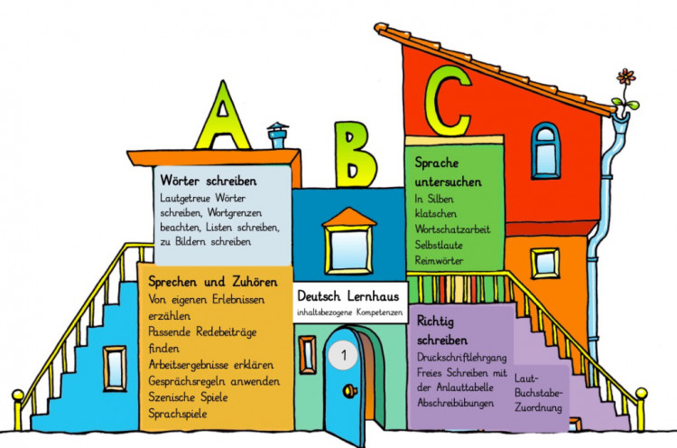 Lernhaus Deutsch Klasse 1
