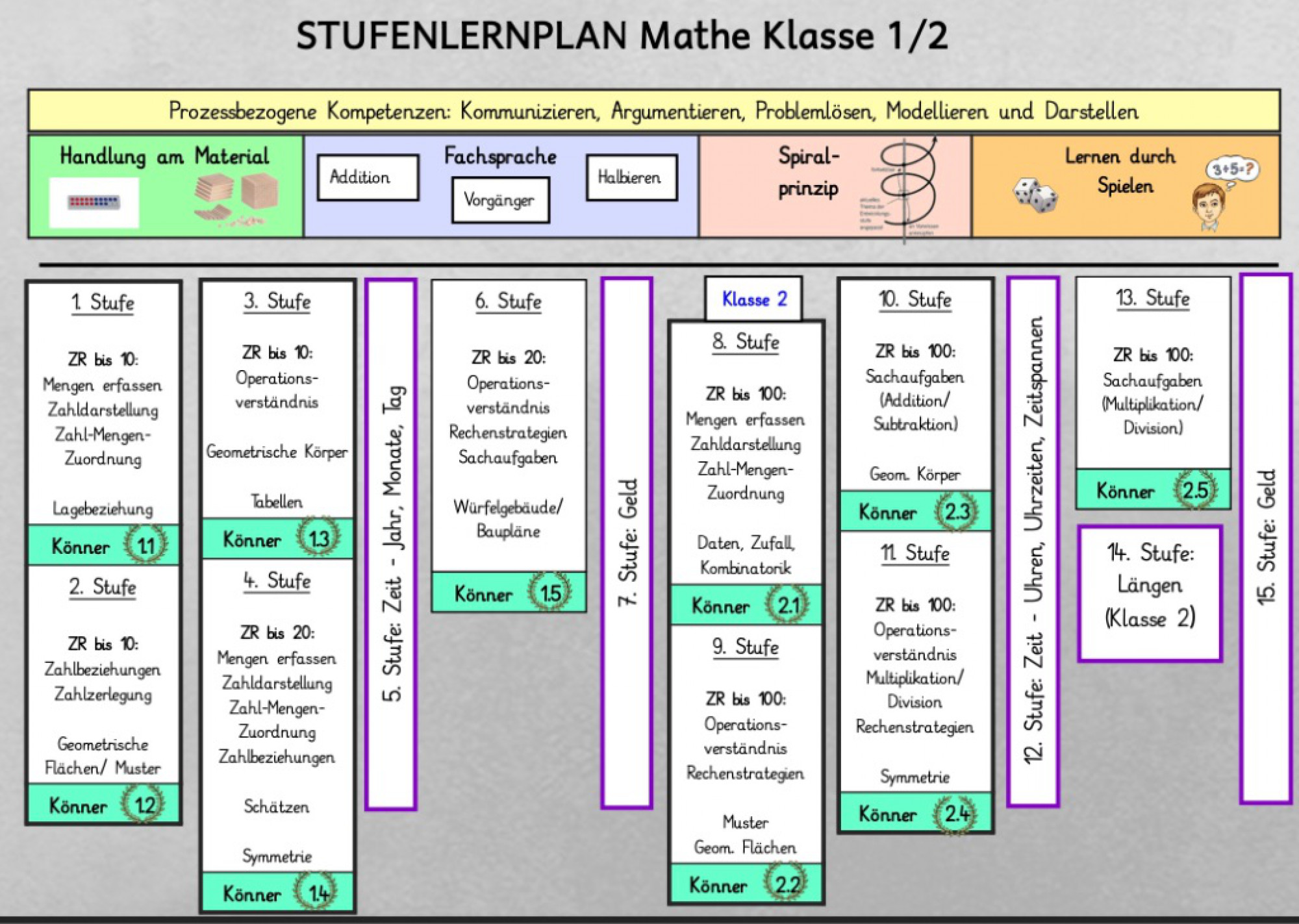 Stufenlernplan Mathematik 1/2
